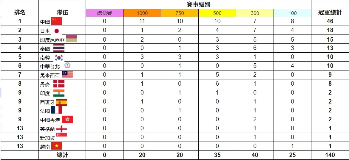 『羽球運彩』羽球運彩玩法介紹、專家教你提高勝率的技巧！