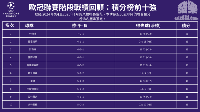 歐冠聯賽戰績